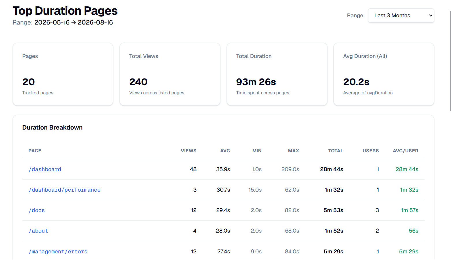 Ucoder Insights page duration breakdown