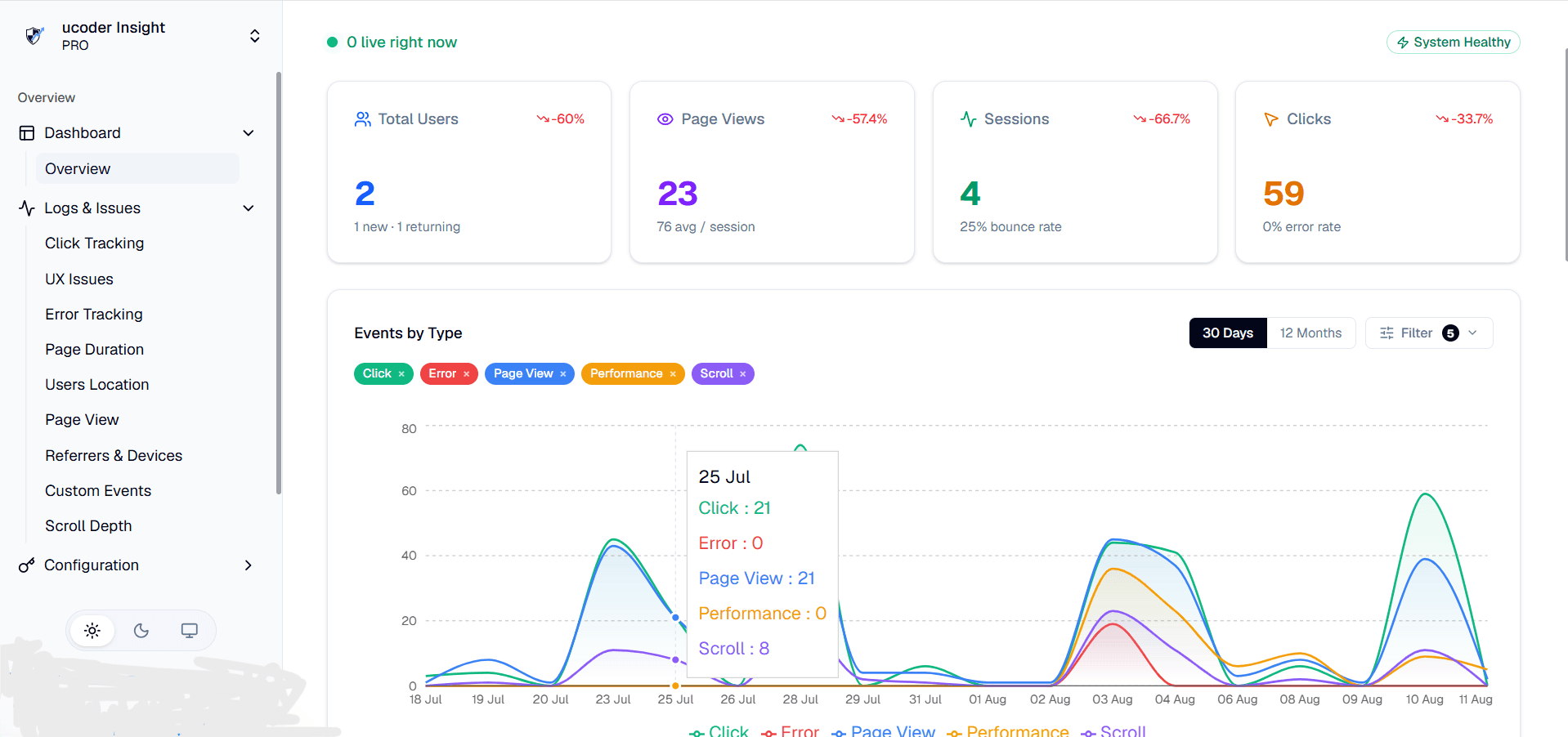 Ucoder Insights live dashboard overview